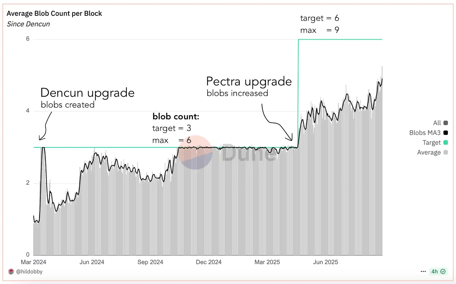 Chart showing average blob count per block and increasing targets with upgrades